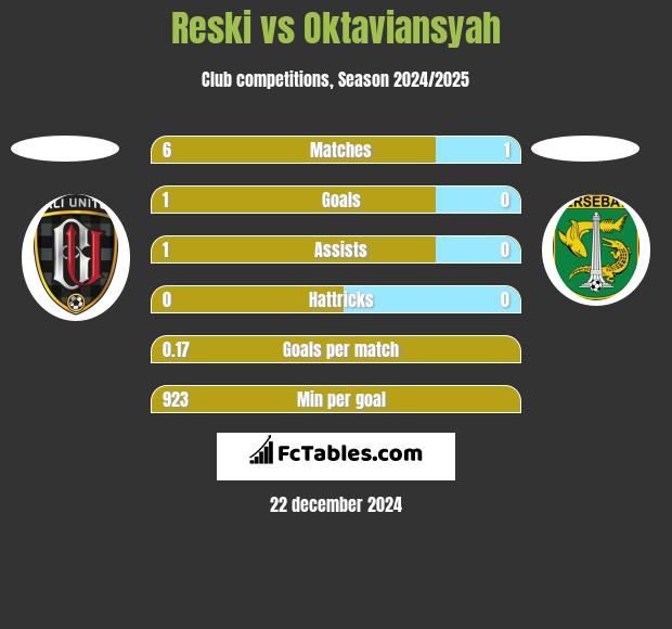 Reski vs Oktaviansyah h2h player stats