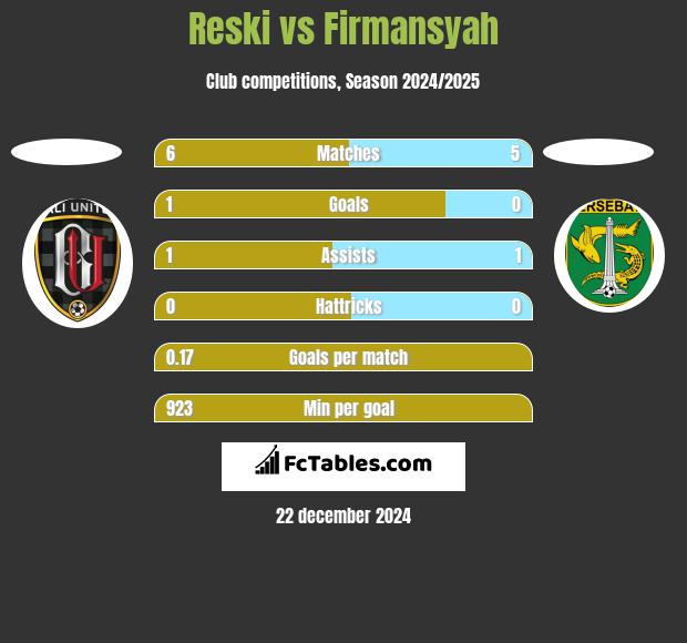 Reski vs Firmansyah h2h player stats