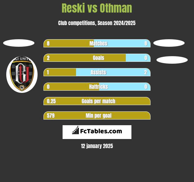 Reski vs Othman h2h player stats