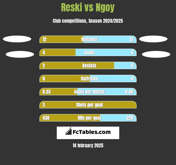 Reski vs Ngoy h2h player stats