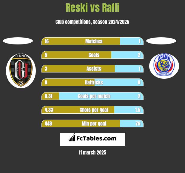 Reski vs Rafli h2h player stats