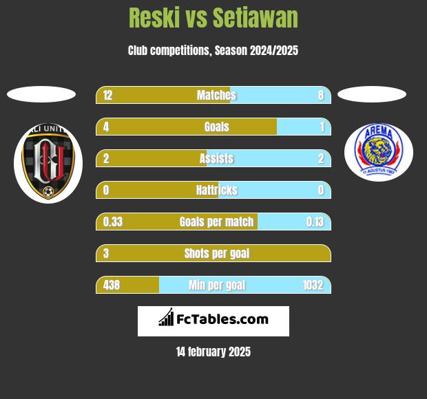 Reski vs Setiawan h2h player stats