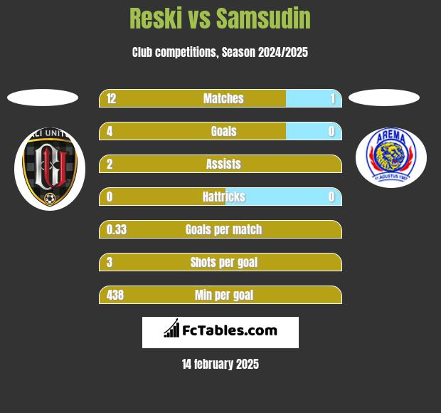 Reski vs Samsudin h2h player stats