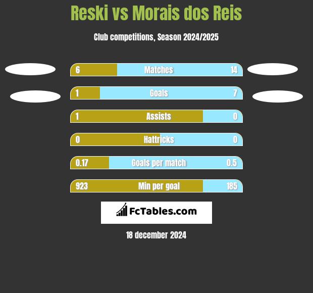 Reski vs Morais dos Reis h2h player stats