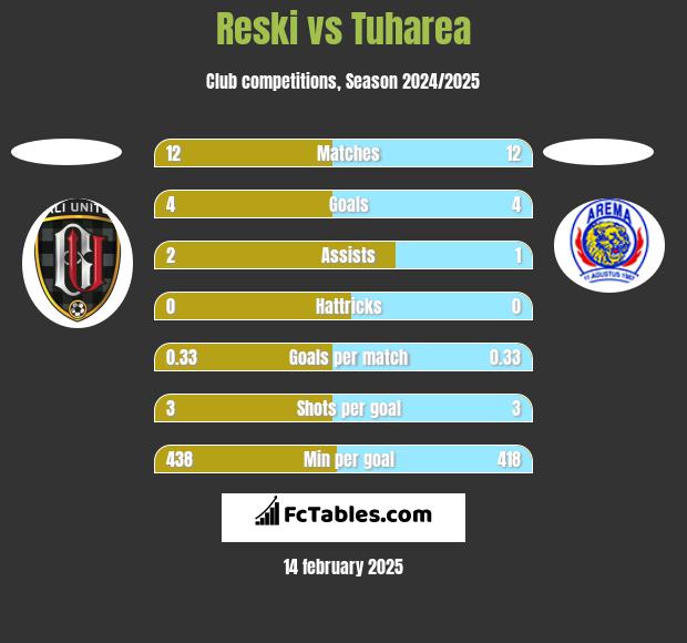 Reski vs Tuharea h2h player stats