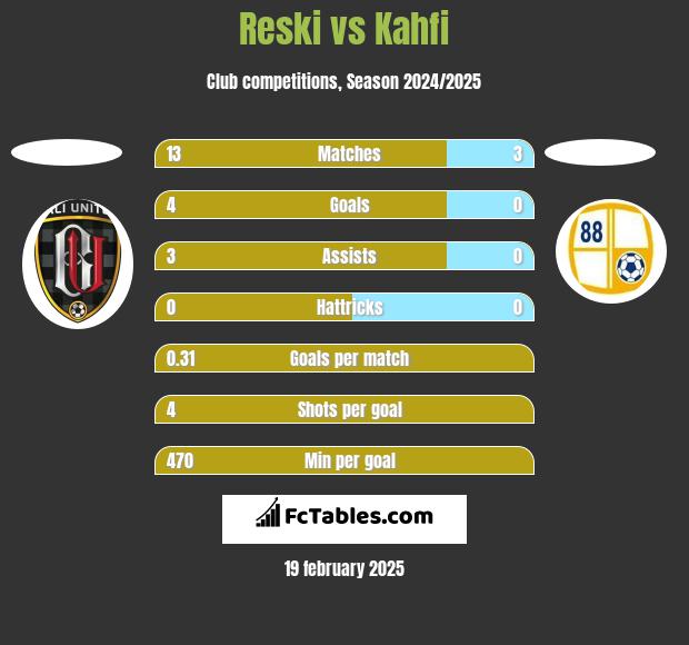 Reski vs Kahfi h2h player stats