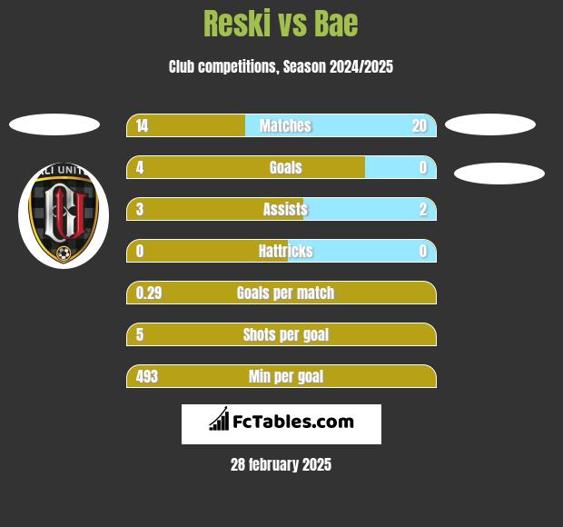 Reski vs Bae h2h player stats