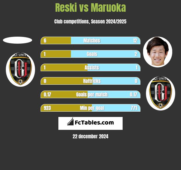 Reski vs Maruoka h2h player stats