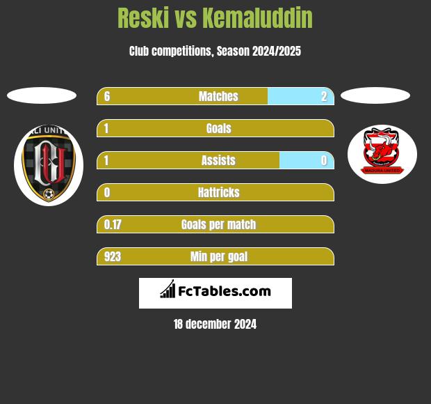 Reski vs Kemaluddin h2h player stats