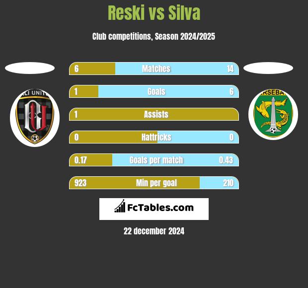 Reski vs Silva h2h player stats