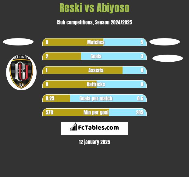 Reski vs Abiyoso h2h player stats