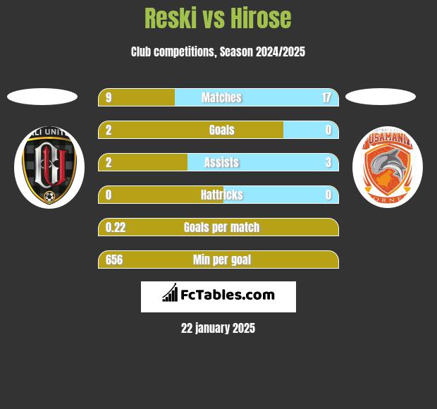 Reski vs Hirose h2h player stats