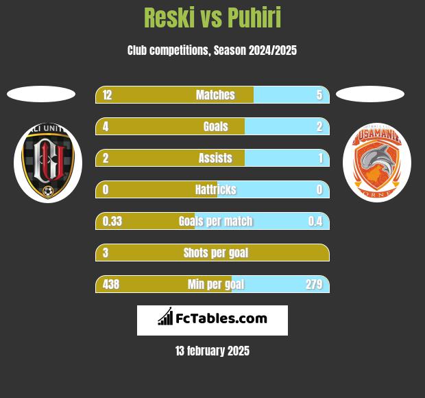 Reski vs Puhiri h2h player stats