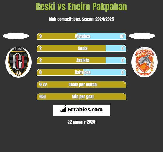 Reski vs Eneiro Pakpahan h2h player stats