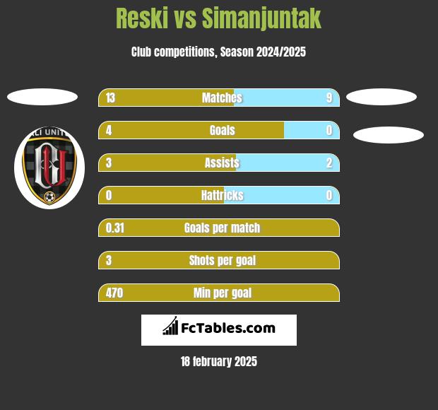 Reski vs Simanjuntak h2h player stats