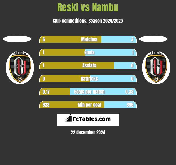 Reski vs Nambu h2h player stats