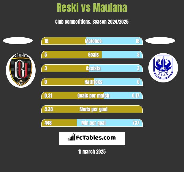 Reski vs Maulana h2h player stats