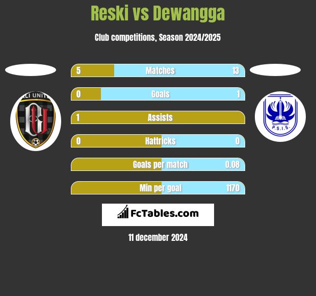 Reski vs Dewangga h2h player stats