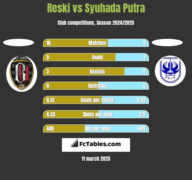 Reski vs Syuhada Putra h2h player stats