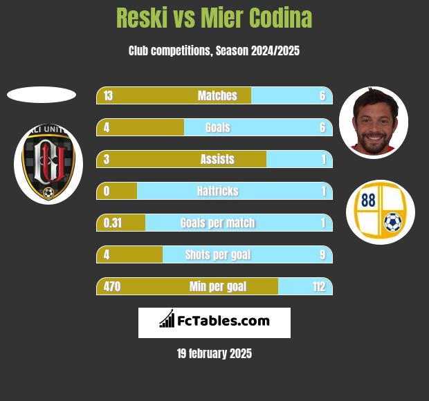 Reski vs Mier Codina h2h player stats