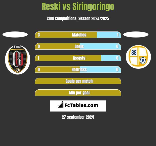 Reski vs Siringoringo h2h player stats