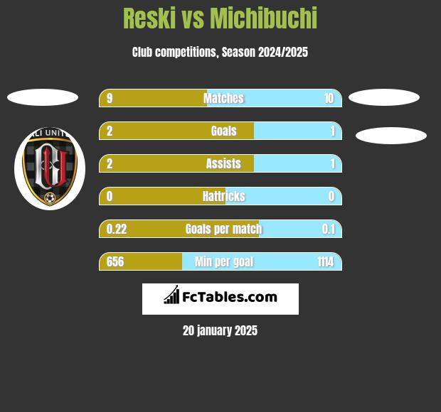 Reski vs Michibuchi h2h player stats