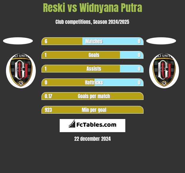 Reski vs Widnyana Putra h2h player stats