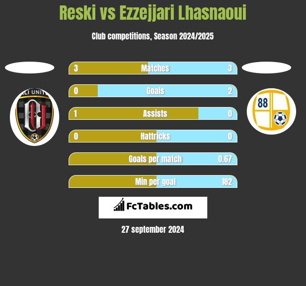 Reski vs Ezzejjari Lhasnaoui h2h player stats