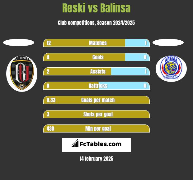 Reski vs Balinsa h2h player stats