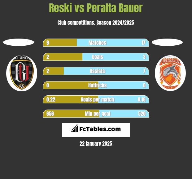 Reski vs Peralta Bauer h2h player stats