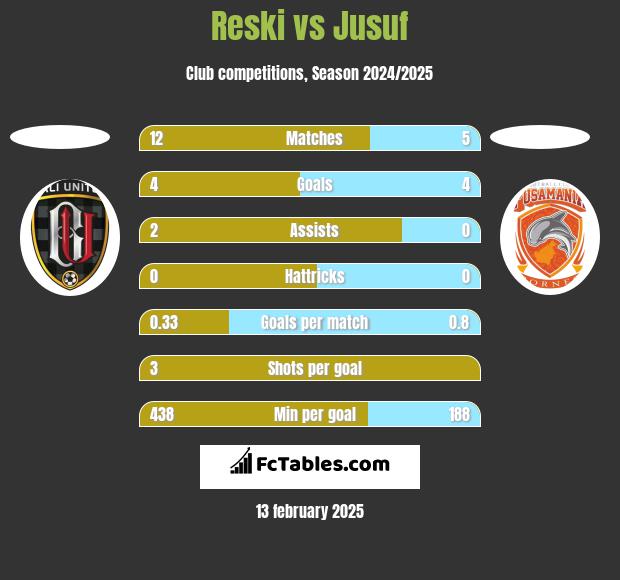 Reski vs Jusuf h2h player stats