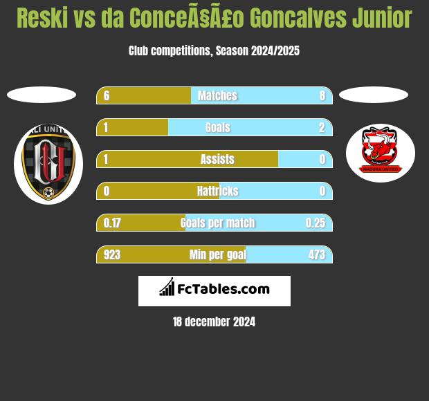 Reski vs da ConceÃ§Ã£o Goncalves Junior h2h player stats