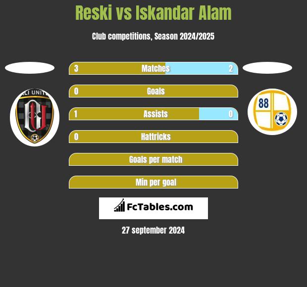 Reski vs Iskandar Alam h2h player stats