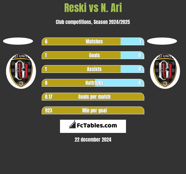 Reski vs N. Ari h2h player stats