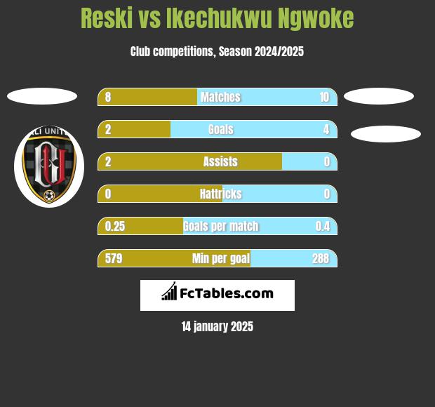 Reski vs Ikechukwu Ngwoke h2h player stats