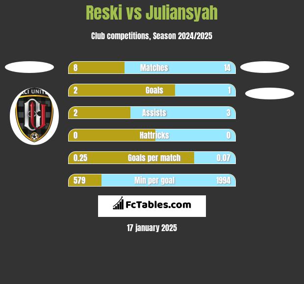 Reski vs Juliansyah h2h player stats