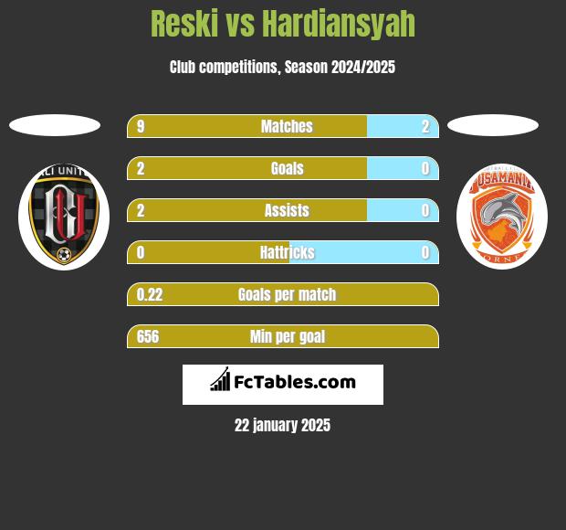 Reski vs Hardiansyah h2h player stats