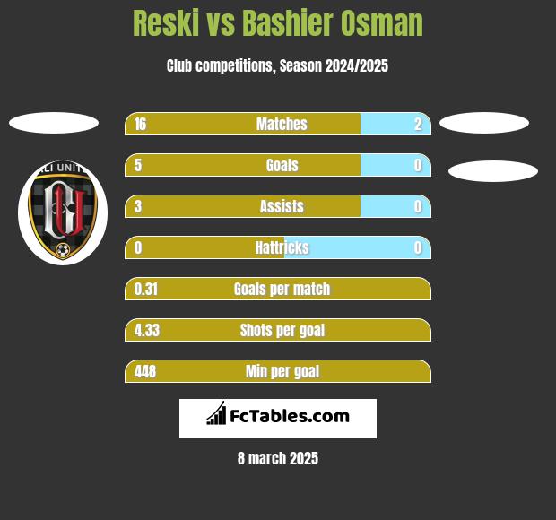 Reski vs Bashier Osman h2h player stats