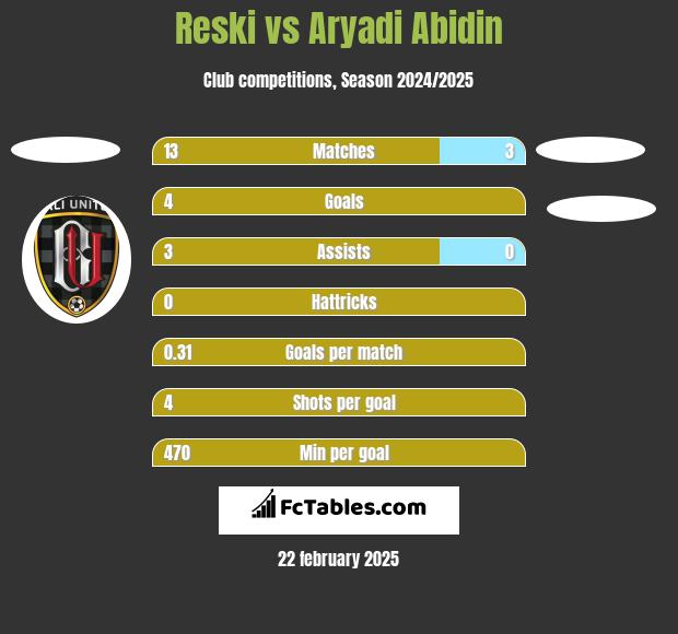 Reski vs Aryadi Abidin h2h player stats