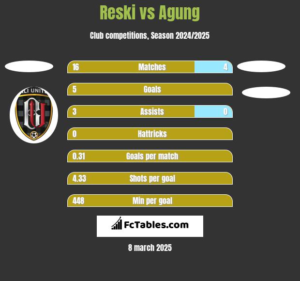 Reski vs Agung h2h player stats