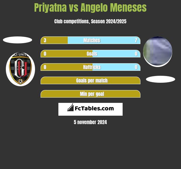 Priyatna vs Angelo Meneses h2h player stats