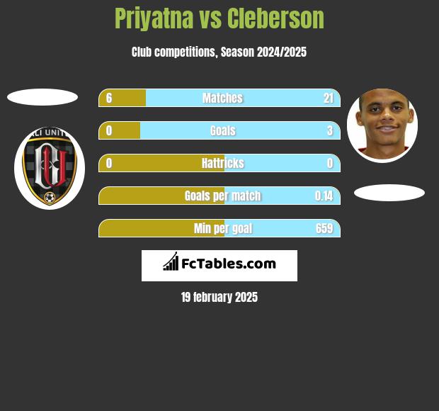 Priyatna vs Cleberson h2h player stats