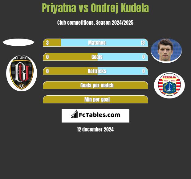 Priyatna vs Ondrej Kudela h2h player stats