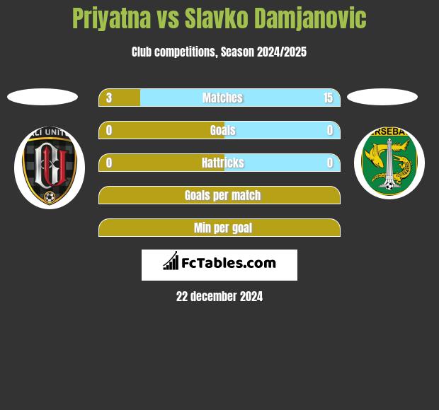 Priyatna vs Slavko Damjanovic h2h player stats