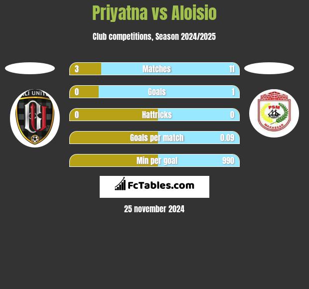 Priyatna vs Aloisio h2h player stats