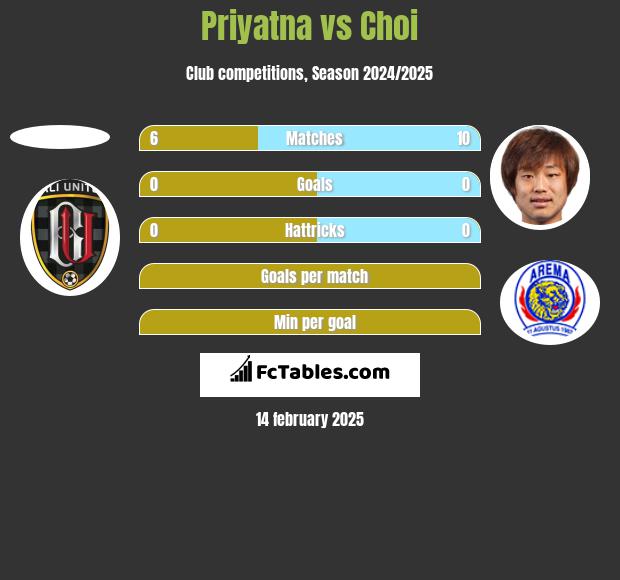 Priyatna vs Choi h2h player stats