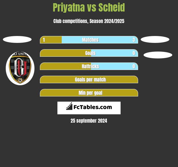 Priyatna vs Scheid h2h player stats