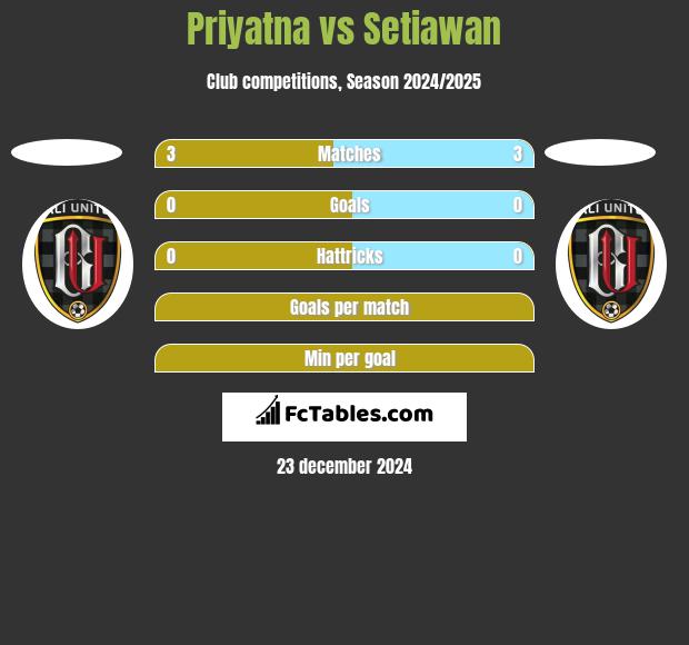 Priyatna vs Setiawan h2h player stats