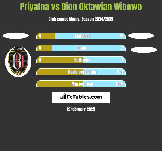 Priyatna vs Dion Oktawian Wibowo h2h player stats