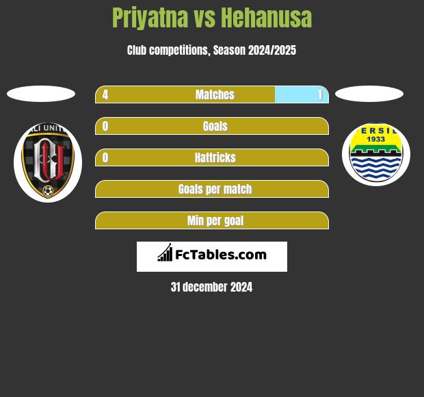 Priyatna vs Hehanusa h2h player stats